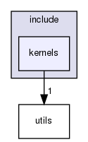 kernels